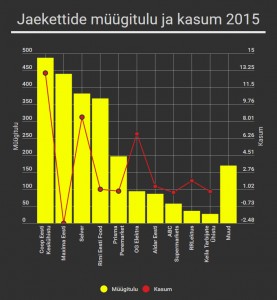 Jaekettide müügitulu ja kasum 2015